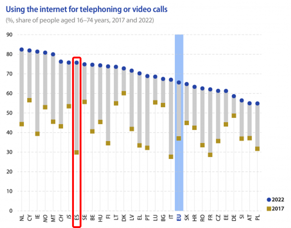 Spain was the European Union country with the greatest increase in the use of the Internet for making calls or video calls.